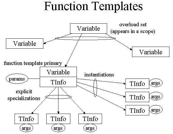 Function Template Representation