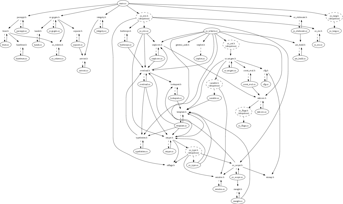 Module dependencies