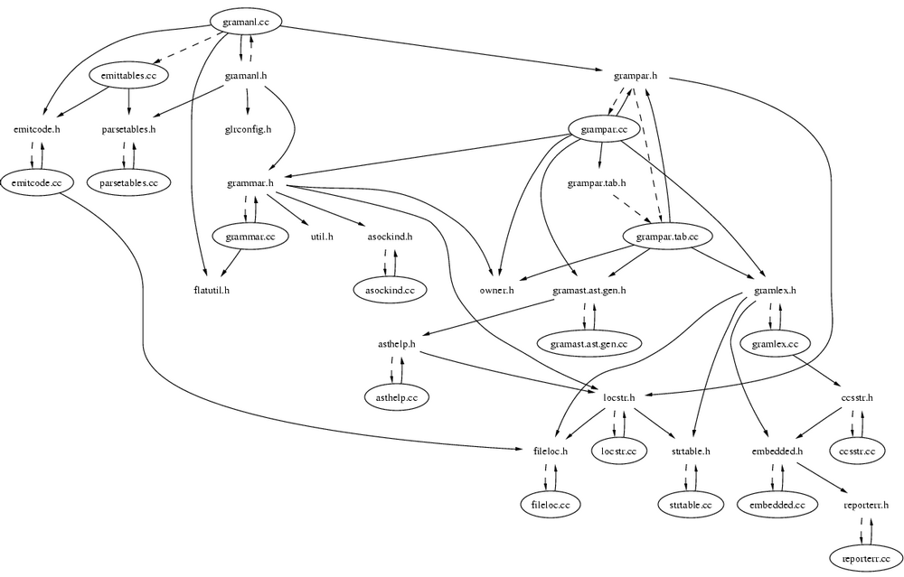 example dependency graph
