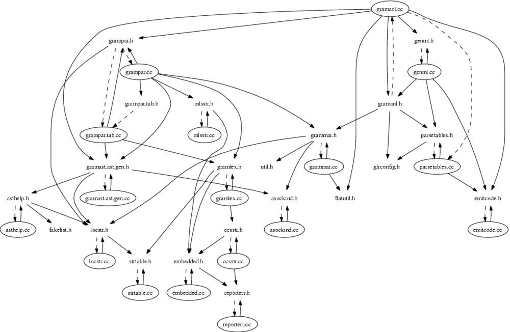 Elkhound dependencies