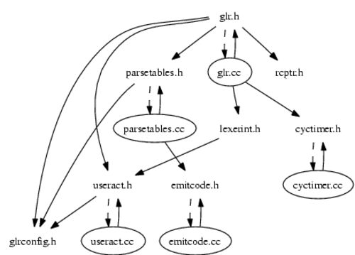 GLR Parser dependencies