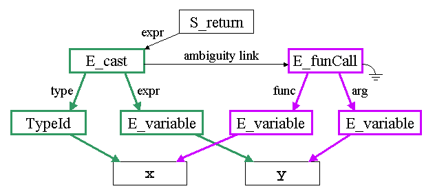 Ambiguous AST Example
