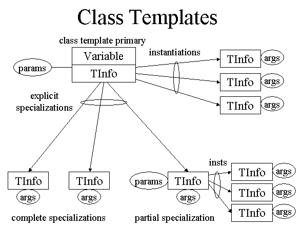 Class Template Representation