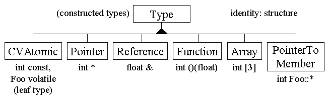 Constructed Type Hierarchy
