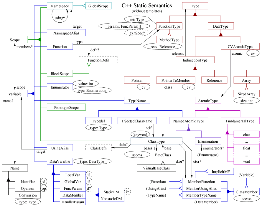 C++ Static Semantics ER diagram