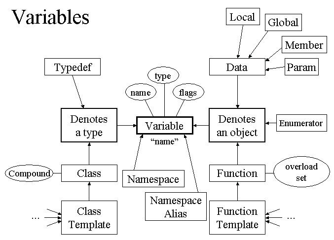 Kinds of Variables